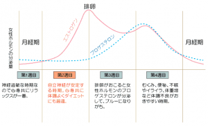 プロゲステロン