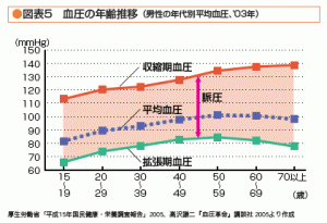 低血圧,数値,上下幅,女性,多い
