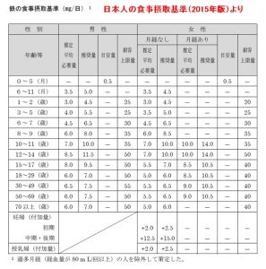子供の鉄の食事摂取基準表